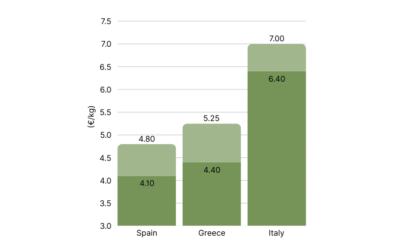 EVOO Price Comparison By Country.png
